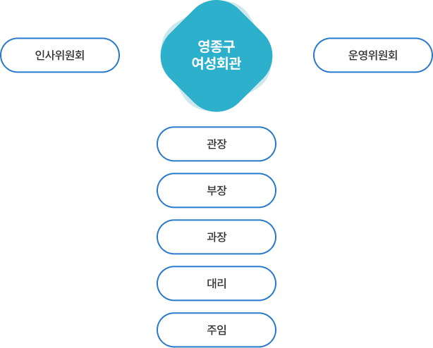 인천광역시 영종구여성회관의 조직도 이미지로 인천중구여성회관 관장 우측으로 운영위원회가 있으며 관장 아래로 인사위원회, 부장, 과장, 대리, 주임이 차례로 나열되어 있다.